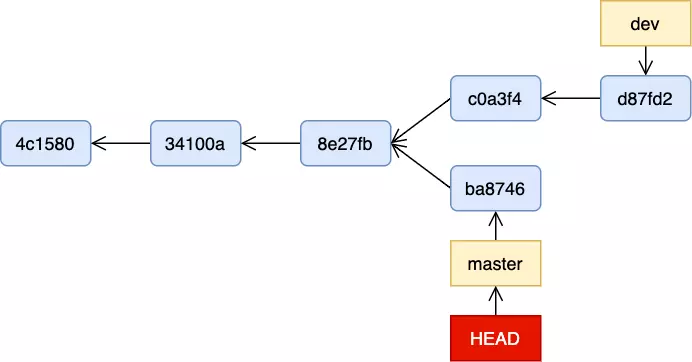 历史记录的分歧